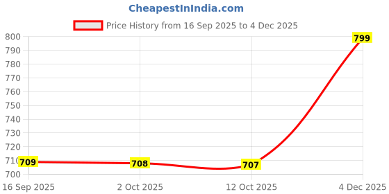 myntra.com all about you Self-Design Jacquard Top With Wide Leg Trousers all about you Price History Graph from 16 Sep 2025 to 4 Dec 2025