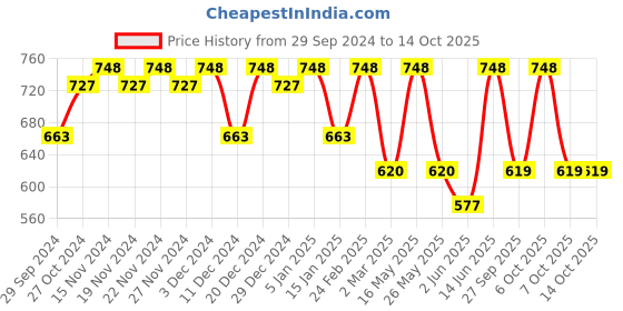 myntra.com all about you Self Design Lace Top all about you Price History Graph from 29 Sep 2024 to 13 Oct 2025