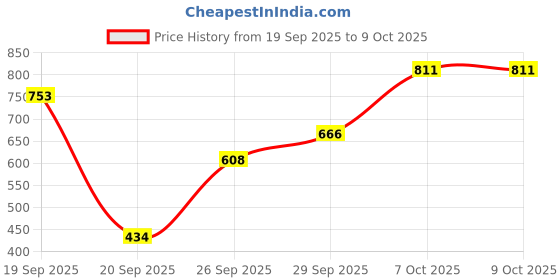 myntra.com all about you Self Design Lace Up Bell Sleeve Top all about you Price History Graph from 19 Sep 2025 to 8 Oct 2025