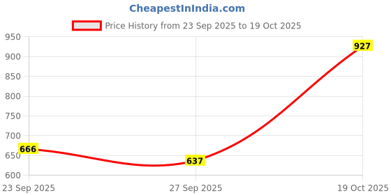 myntra.com all about you Self Design Lace Up Bell Sleeve Top all about you Price History Graph from 23 Sep 2025 to 19 Oct 2025