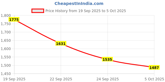 myntra.com all about you Self Design Notched Lapel Single-Breasted Causal Blazers all about you Price History Graph from 19 Sep 2025 to 4 Oct 2025