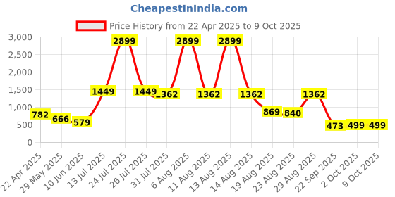 myntra.com all about you Self-Design Pleated A-Line Skirt all about you Price History Graph from 22 Apr 2025 to 9 Oct 2025