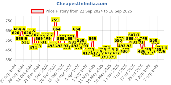 myntra.com all about you Self-Design Puff Sleeve Top all about you Price History Graph from 22 Sep 2024 to 18 Sep 2025