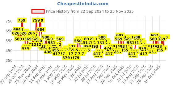 myntra.com all about you Self-Design Puff Sleeve Top all about you Price History Graph from 22 Sep 2024 to 23 Nov 2025