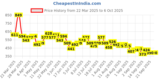 myntra.com all about you Self-Design Puff Sleeves Top all about you Price History Graph from 22 Mar 2025 to 6 Oct 2025