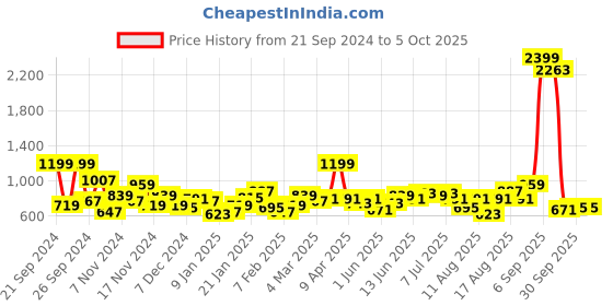 myntra.com all about you Self-Design Pullover all about you Price History Graph from 21 Sep 2024 to 4 Oct 2025