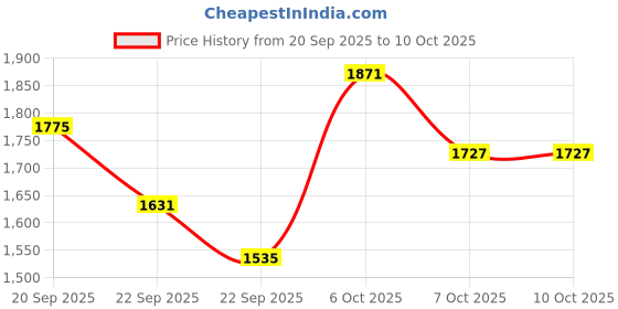myntra.com all about you Self-Design Round Neck Overcoat all about you Price History Graph from 20 Sep 2025 to 7 Oct 2025