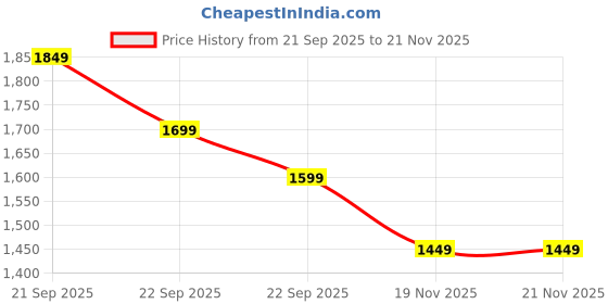 myntra.com all about you Self-Design Round Neck Overcoat all about you Price History Graph from 21 Sep 2025 to 20 Nov 2025