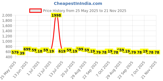 myntra.com all about you Self Design Round Neck Waistcoat With Trousers all about you Price History Graph from 25 May 2025 to 21 Nov 2025