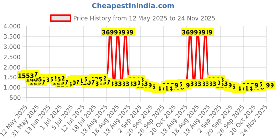 myntra.com all about you Self Design Sheath Dress all about you Price History Graph from 12 May 2025 to 24 Nov 2025