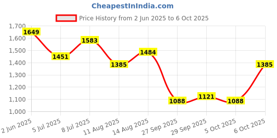 myntra.com all about you Self Design Sheath Dress all about you Price History Graph from 2 Jun 2025 to 4 Oct 2025