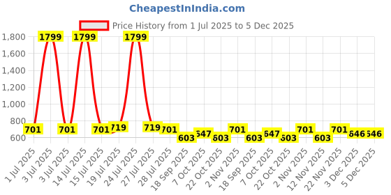 myntra.com all about you Self Design Shirt Style Top with Tie-Ups Detail all about you Price History Graph from 1 Jul 2025 to 4 Dec 2025