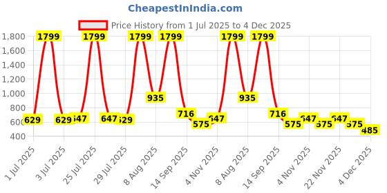 myntra.com all about you Self Design Shirt Style Top with Tie-Ups Detail all about you Price History Graph from 1 Jul 2025 to 4 Dec 2025