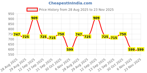 myntra.com all about you Self Design Shoulder Straps Top all about you Price History Graph from 28 Aug 2025 to 22 Nov 2025