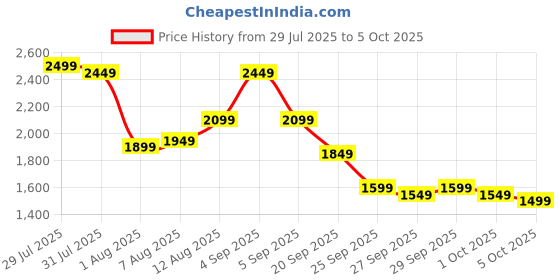 myntra.com all about you Self Design Sweater all about you Price History Graph from 29 Jul 2025 to 5 Oct 2025
