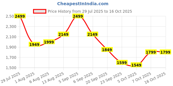 myntra.com all about you Self Design Sweater all about you Price History Graph from 29 Jul 2025 to 16 Oct 2025