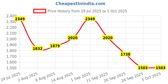 myntra.com all about you Self Design Sweater all about you Price History Graph from 29 Jul 2025 to 4 Oct 2025