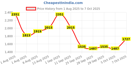 myntra.com all about you Self Design Sweater all about you Price History Graph from 1 Aug 2025 to 4 Oct 2025