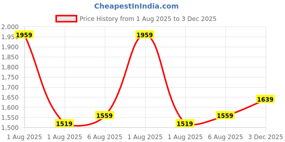 myntra.com all about you Self Design Sweater all about you Price History Graph from 1 Aug 2025 to 3 Dec 2025