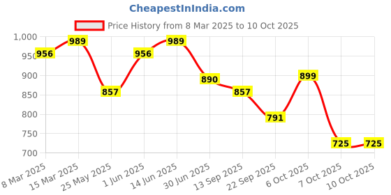 myntra.com all about you Self Design Sweatshirt With Joggers Co-Ords all about you Price History Graph from 8 Mar 2025 to 10 Oct 2025