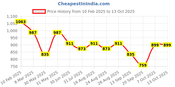 myntra.com all about you Self Design Sweatshirt With Trousers Co-Ords all about you Price History Graph from 10 Feb 2025 to 12 Oct 2025