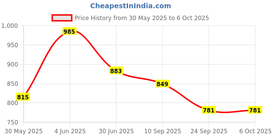 myntra.com all about you Self Design Top and Trouser Co-Ord all about you Price History Graph from 30 May 2025 to 5 Oct 2025