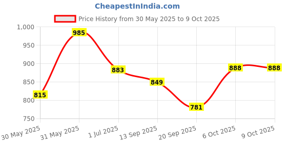 myntra.com all about you Self Design Top With Trousers Co-Ord all about you Price History Graph from 30 May 2025 to 9 Oct 2025