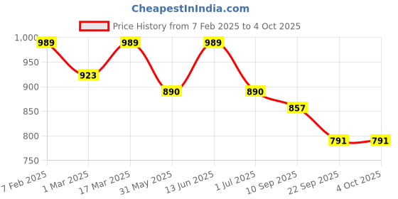 myntra.com all about you Self Design Top With Trousers Co-Ords all about you Price History Graph from 7 Feb 2025 to 4 Oct 2025