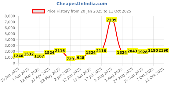 myntra.com all about you Self Design Tunic With Trousers Co-Ords all about you Price History Graph from 20 Jan 2025 to 7 Oct 2025
