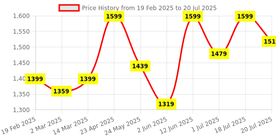 myntra.com all about you Self Design Tunic With Trousers Co-Ords all about you Price History Graph from 19 Feb 2025 to 20 Jul 2025