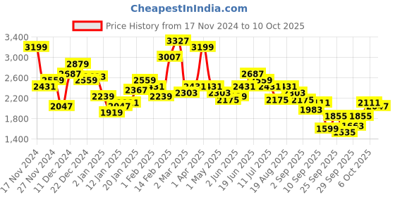 myntra.com all about you Self Design Tweed Tailored Jacket all about you Price History Graph from 17 Nov 2024 to 10 Oct 2025