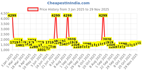 myntra.com all about you Self-Design V-Neck Bodysuit all about you Price History Graph from 3 Jan 2025 to 29 Nov 2025