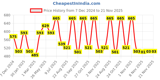 myntra.com all about you Self Design V-Neck Cinched Waist Crop Top all about you Price History Graph from 7 Dec 2024 to 20 Nov 2025