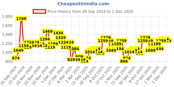 myntra.com all about you Self Design Winter Jumper Dress all about you Price History Graph from 26 Sep 2024 to 30 Nov 2025