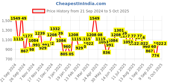 myntra.com all about you Self-Designed Pullover all about you Price History Graph from 21 Sep 2024 to 4 Oct 2025