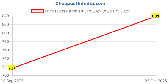 myntra.com all about you Self-Designed Shirt Collar Single-Breasted Crop Blazer all about you Price History Graph from 10 Sep 2025 to 25 Oct 2025