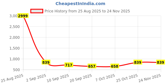 myntra.com all about you Self-Designed Shirt Collar Single-Breasted Crop Blazer all about you Price History Graph from 25 Aug 2025 to 24 Nov 2025