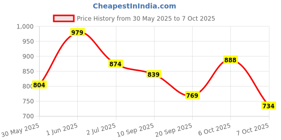 myntra.com all about you Self Designed Shirt Collar Top With Trousers Co-Ords Set all about you Price History Graph from 30 May 2025 to 7 Oct 2025