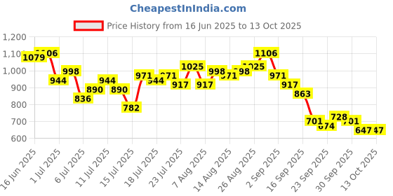 myntra.com all about you Self-Striped A-Line Midi Dress all about you Price History Graph from 16 Jun 2025 to 13 Oct 2025