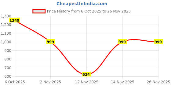 myntra.com all about you Self-Striped Acrylic Pullover all about you Price History Graph from 6 Oct 2025 to 26 Nov 2025