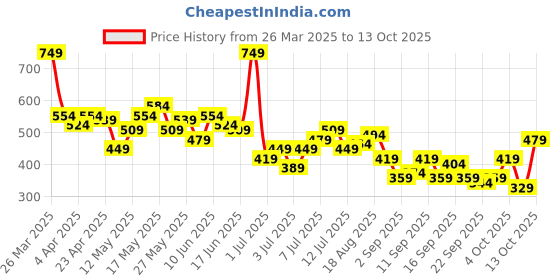 myntra.com all about you Semi Sheer Sheen Top all about you Price History Graph from 26 Mar 2025 to 13 Oct 2025