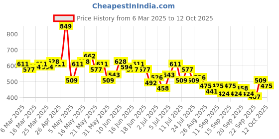 myntra.com all about you Semi Sheer Tie-Ups Top all about you Price History Graph from 6 Mar 2025 to 12 Oct 2025