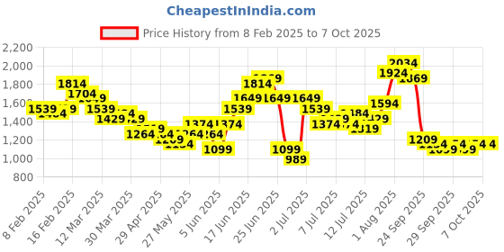 myntra.com all about you Sequined Detailed Straight Kurta With Palazzo & Dupatta all about you Price History Graph from 8 Feb 2025 to 7 Oct 2025