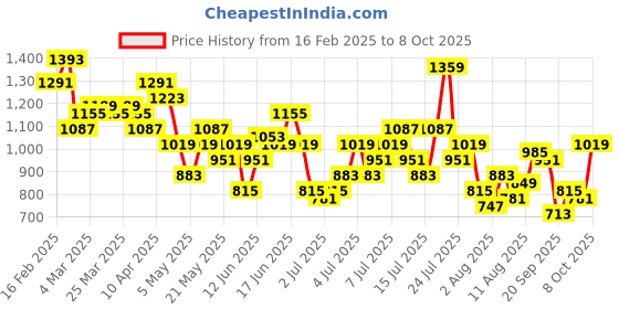 myntra.com all about you Sequined Flared Sleeves Fit & Flare Dress all about you Price History Graph from 16 Feb 2025 to 8 Oct 2025