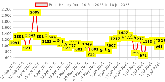 myntra.com all about you Sequined Panelled Kurta with Trousers & Dupatta all about you Price History Graph from 10 Feb 2025 to 11 Jul 2025