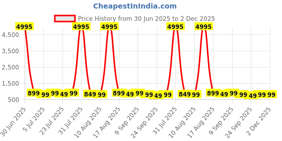 myntra.com all about you Sequinned Border Organza Saree all about you Price History Graph from 30 Jun 2025 to 2 Dec 2025