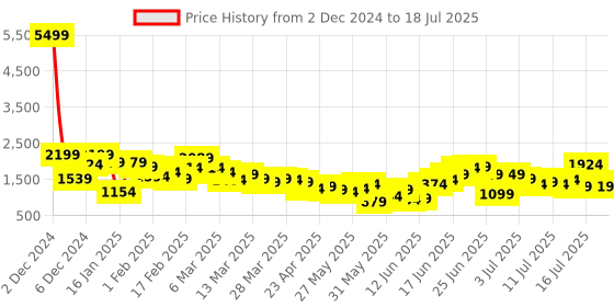 myntra.com all about you Sequinned Detail Kurta with Trousers & Dupatta all about you Price History Graph from 2 Dec 2024 to 17 Jul 2025