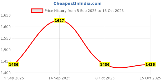 myntra.com all about you Sequinned Embellished Organza Saree all about you Price History Graph from 5 Sep 2025 to 15 Oct 2025