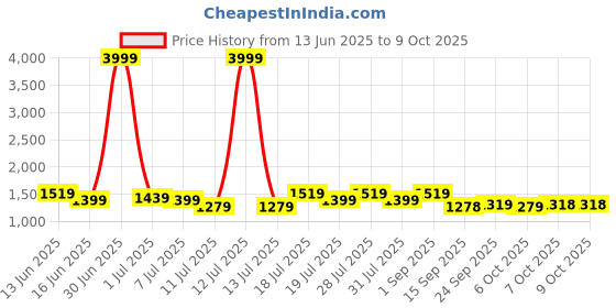 myntra.com all about you Sequinned Embellished Poly Georgette Saree all about you Price History Graph from 13 Jun 2025 to 8 Oct 2025