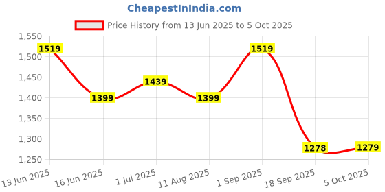 myntra.com all about you Sequinned Embellished Saree all about you Price History Graph from 13 Jun 2025 to 5 Oct 2025